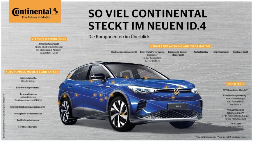 The Volkswagen ID.4 – Sustainable Mobility with Technology from Continental